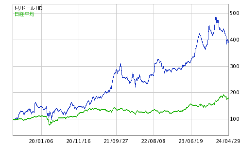 トリドール 株価