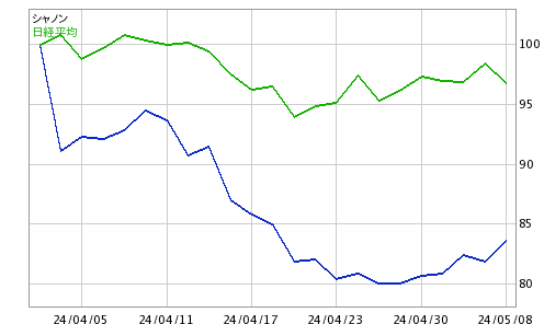 株価 シャノン シャノン（3976）の株価上昇・下落推移と傾向（過去10年間）
