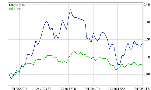 株価 トリ ケミカル