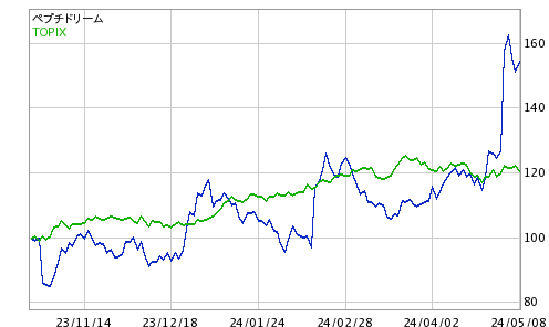 ペプチド リーム 株価