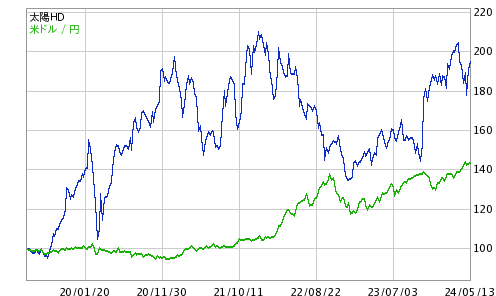 株価 太陽 ホールディングス