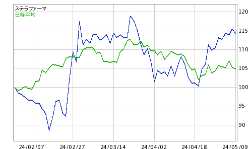 ステラ ファーマ 株価