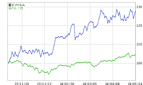 富士 フィルム の 株価