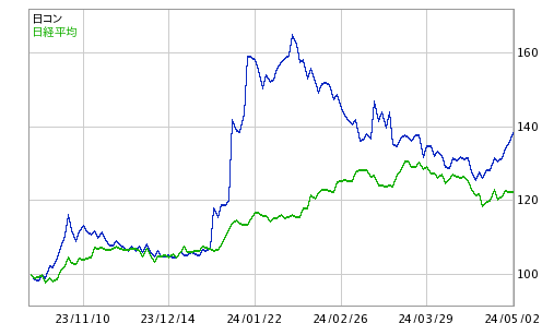 ニチコン 株価