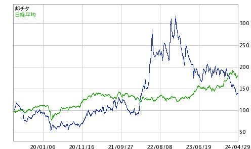 東邦 チタニウム 株価