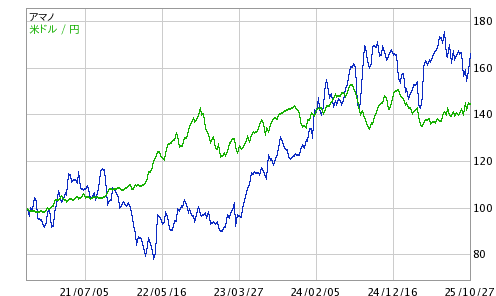 アマノ 株価 アマノ 6436