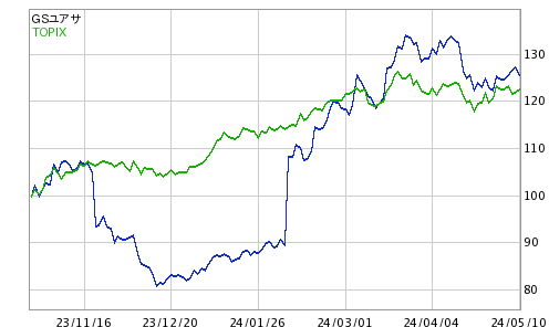 株価 gs ユアサ ジーエス・ユアサ コーポレーション