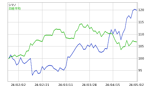 シマノ 株価