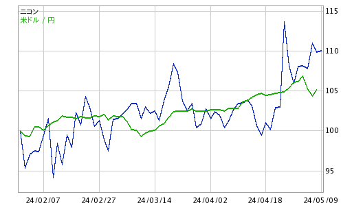 ニコン 株価