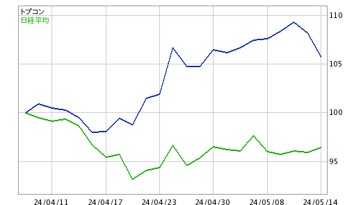 トプコン 株価
