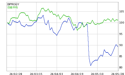ユニシス 株価 日本