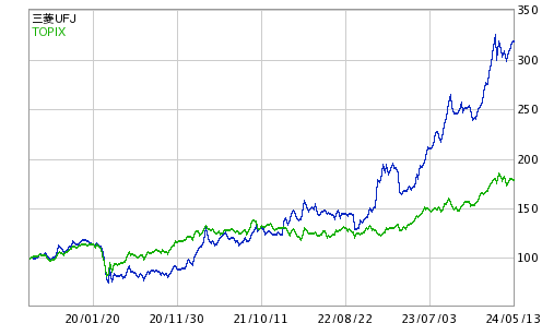 三菱 ufj の 株価