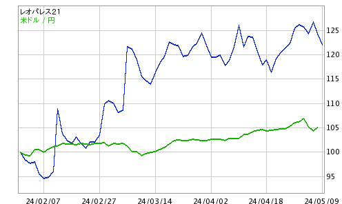 レオパレス 株価