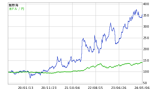 飯野 海運 株価