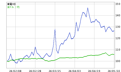 掲示板 東京 電力 株価