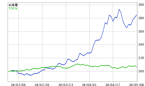 北海道 電力 株価