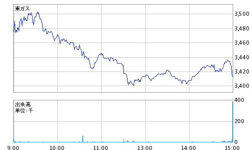 東京 ガス 株価 推移